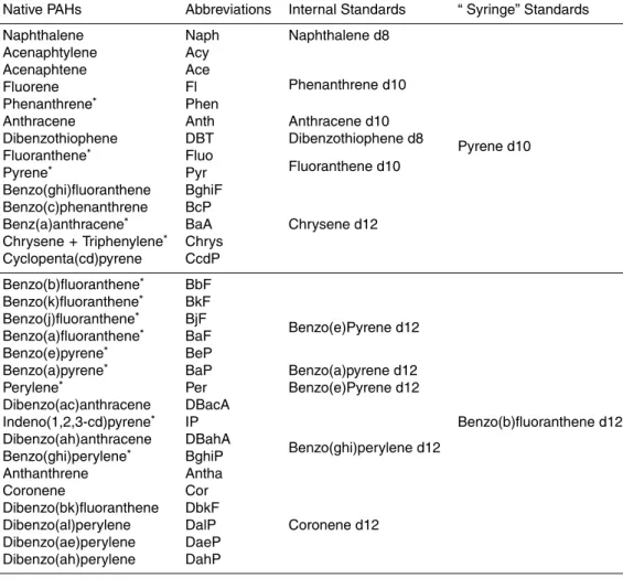 Table 2. List of studied PAHs with the corresponding internal and “syringe” standards.