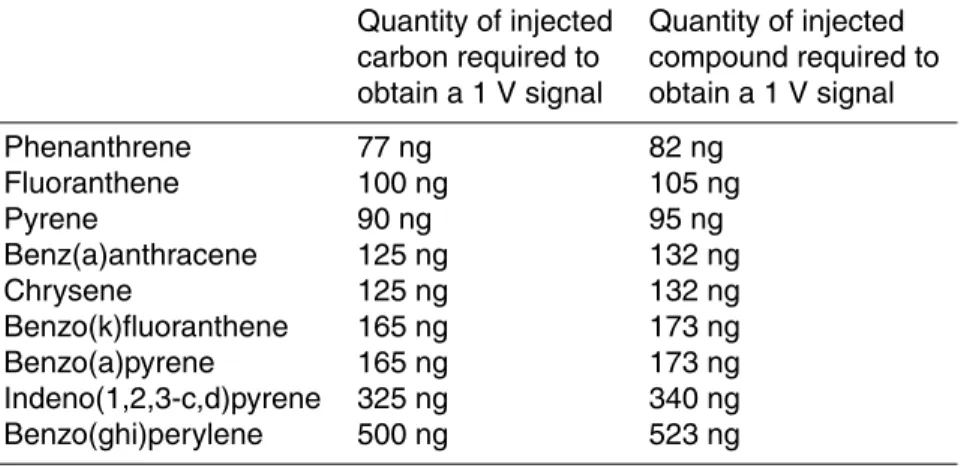 Table 3. Limits of quantification for the analysis of PAHs by GC/C/IRMS.