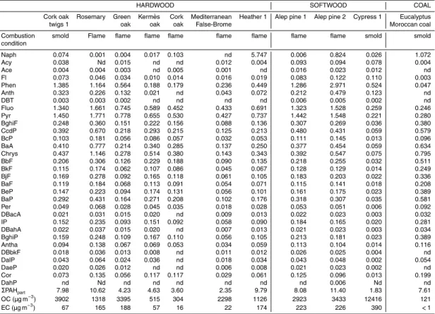 Table 4. PAH concentrations in PM 2.5 from wood combustion (mg g −1 of OC).