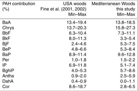 Table 5. PAH molecular fingerprints of wood combustion emissions from USA and Mediter- Mediter-ranean Basin.