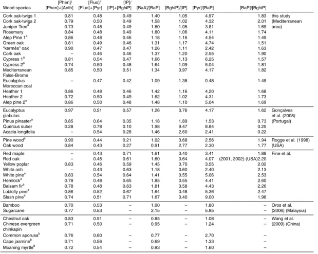 Table 6. PAH diagnostic ratios of wood combustion.