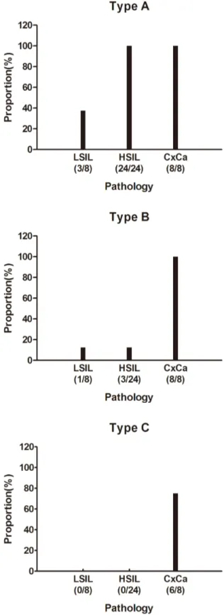Table 1. The Transcript Number of Three Transcription Patterns in the Groups of LSIL, HSIL and CxCa.