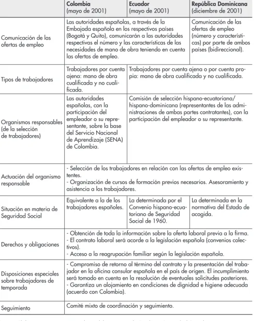 Tabla 3. Acuerdos bilaterales firmados por España con países  latinoamericanos (Colombia, Ecuador y República Dominicana) en  materia de regulación de flujos migratorios laborales