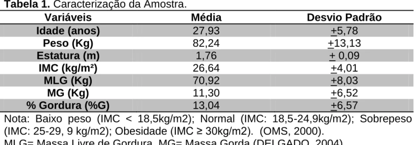 Tabela 1. Caracterização da Amostra. 