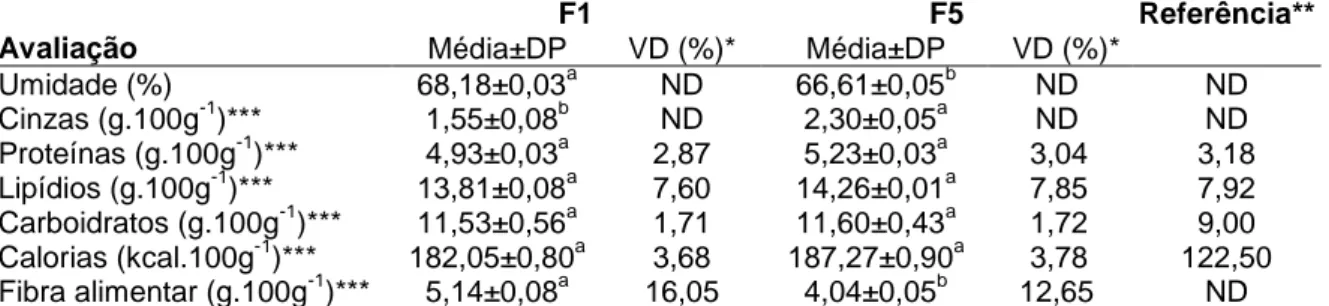 Tabela 2. Composição físico-química e valores diários recomendados – VD* (porção  média de 40 gramas) da torta padrão (F1) e adicionado de 31% de ingredientes não  convencionais  (folhas  e  talos  de  vegetais)  (F5),  comparadas  com  um  produto  referê