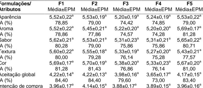 Tabela  1.  Médias  do  teste  sensorial  afetivo,  intenção  de  compra  e  índice  de  aceitabilidade  (IA)  realizados  para  as  formulações  de  torta  integral  padrão  (F1)  e  adicionadas de 7,75% (F2), 15,5% (F3), 23,25% (F4) e 31,0% (F5) de  ingr