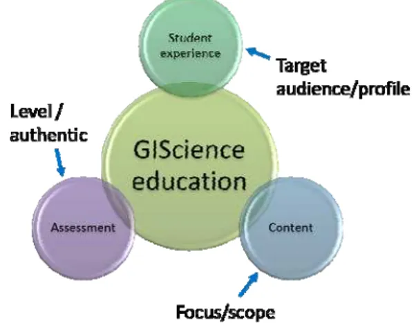 Figure 2: Mandatory components of a GIScience education  program 