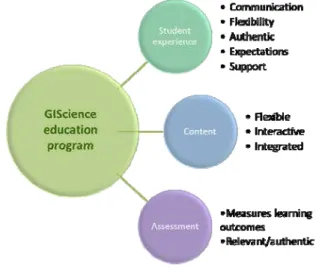 Figure 3: Education framework for a GIScience program  Another distinguishing feature is the mode of delivery of  content