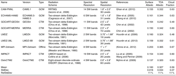 Table 2. Name, version, model type, radiation scheme, short-wave spectral resolution, spatial resolution and references for participating models