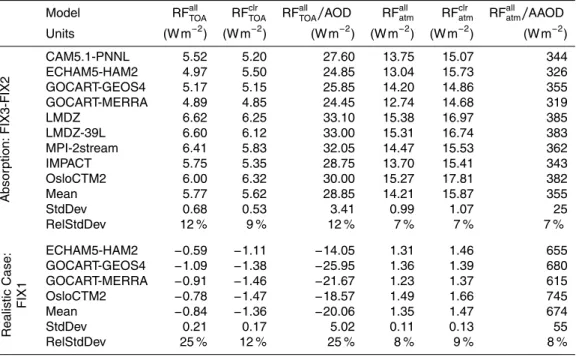 Table 3. Continued.