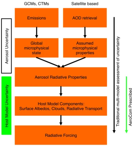 Fig. 1. Schematic of the steps involved in aerosol radiative forcing calculations from models and satellite observations, separating aerosol and host model processes.