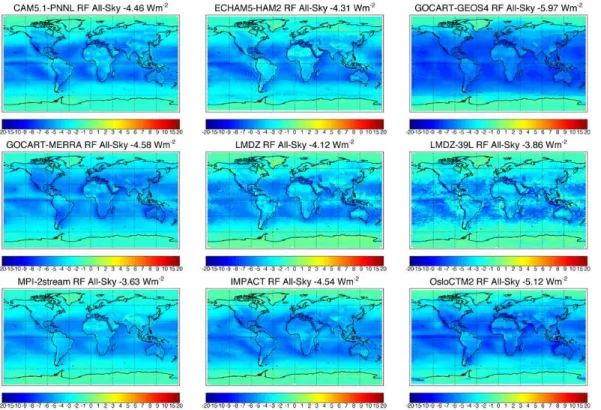 Fig. 6. Annual mean short-wave all-sky top-of-atmosphere radiative forcing (RF) between ex- ex-periments with AOD = 0.2 and AOD = 0.0 distributed over the lowest two kilometers, holding SSA = 1.0 and ANG = 1.0 constant (FIX2-FIX0).