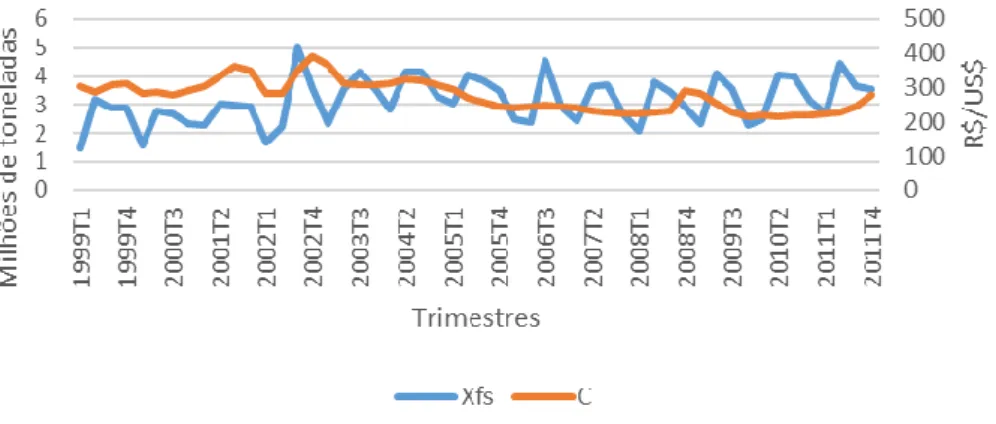 Figura  1  -  Evolução  das  exportações  brasileiras  de  farelo  de  soja  e  da  taxa  de  câmbio 