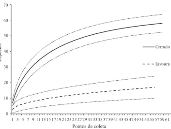 Fig. 2. Riqueza de espécies de gafanhotos observada em 59 pontos nos cerrados (total = 61 espécies) e 56 nas lavouras (total = 16 espécies) da Chapada dos Parecis, Mato Grosso