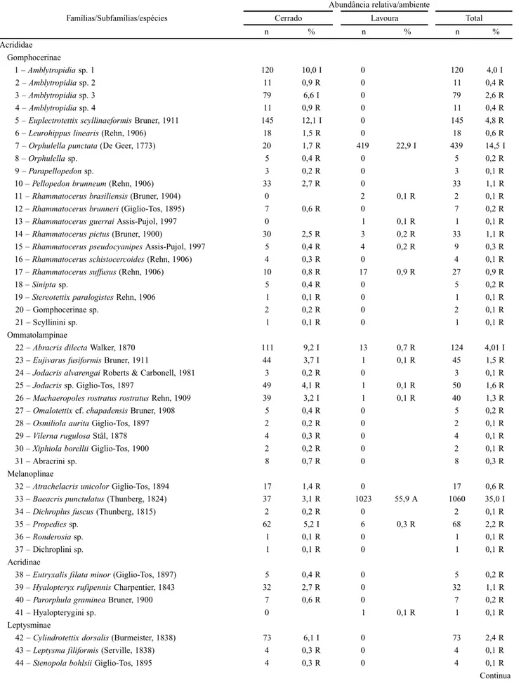 Tabela I. Composição e abundancia de espécies de gafanhotos (Orthoptera: Acridoidea) entre ambientes de cerrado e lavoura na Chapada dos Parecis, Mato Grosso