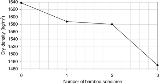 Figure 4. Change in dry density with number of bamboo specimen