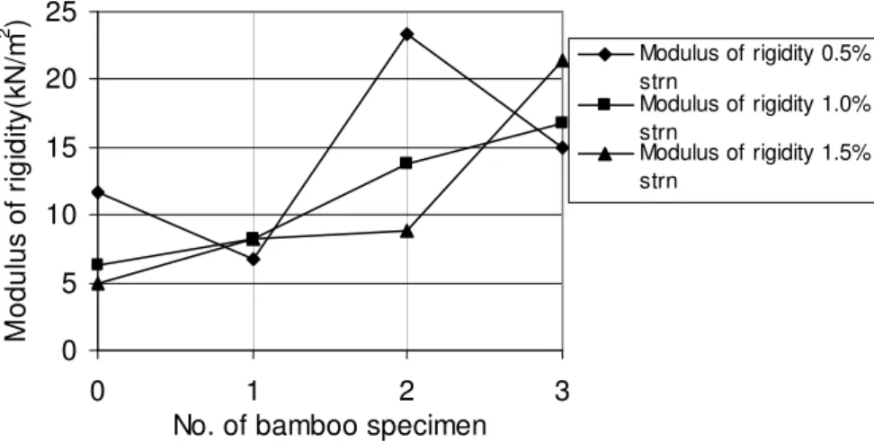 Figure 7. Variation of modulus of rigidity with No. of Bamboo specimen