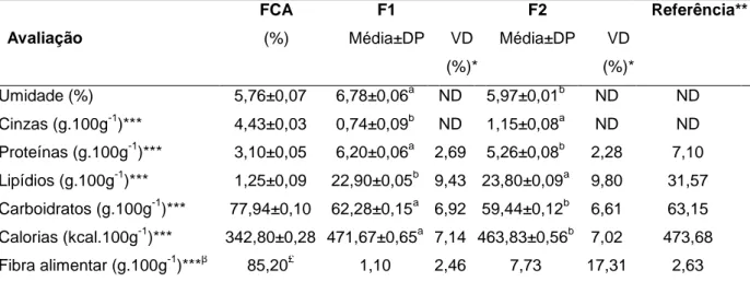 Tabela 2. Composição físico-química e valores diários recomendados – VD* (porção  média de 30 gramas) das formulações de  cookies padrão (F1) e adicionadas de 8% 