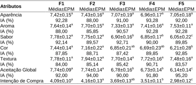 Tabela  1.  Médias  do  índice  de  aceitabilidade  (IA)  e  dos  testes  sensoriais  afetivos  de  aceitação  e  intenção de compra, realizados para as formulações de chocolate padrão e adicionadas de inulina 