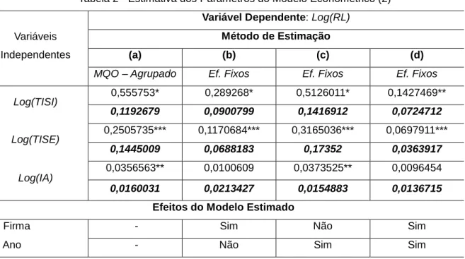 Tabela 2 - Estimativa dos Parâmetros do Modelo Econométrico (2) 