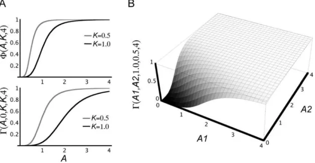 Figure 3. Activation functions for transcription control were constructed from Hill-like functions