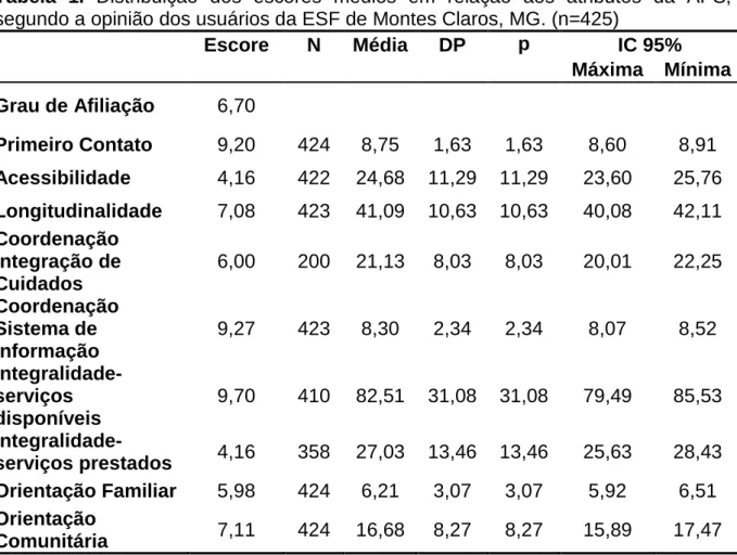 Tabela  1.  Distribuição  dos  escores  médios  em  relação  aos  atributos  da  APS,  segundo a opinião dos usuários da ESF de Montes Claros, MG