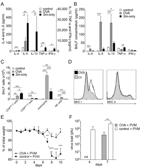 Figure 8. Resistance of C57BL/6 mice with inflammatory airway processes to challenge with PVM
