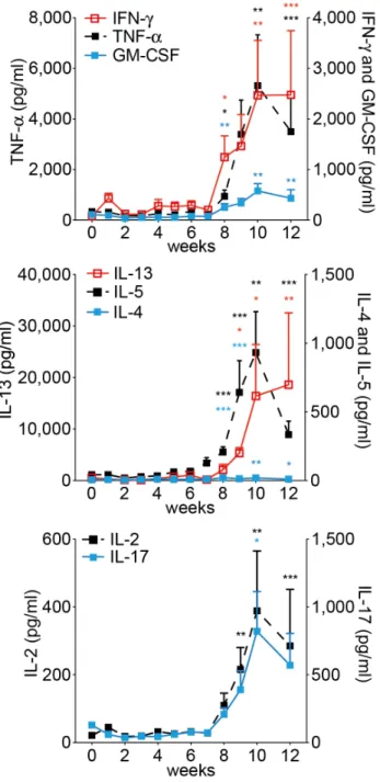 Figure 1. Serum cytokine levels of C57BL/6J mice infected with S. mansoni . Cytokine levels were determined at indicated time points after infection