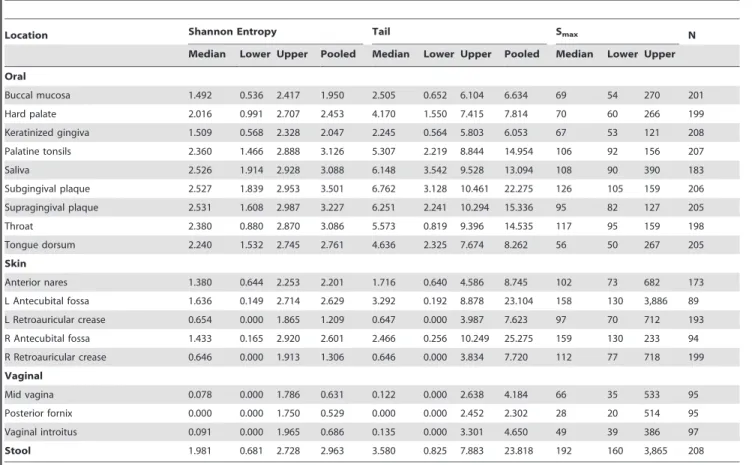 Table 6. Diversity indices computed on ‘‘common’’ OTU-based taxonomic units.