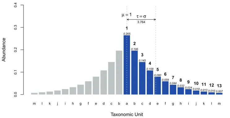 Figure 8. Relationship between the Tail statistic, t , and Standard Deviation, s . t is the standard deviation of the rank abundance curve after reflection around the most dominant taxonomic unit, i = 1