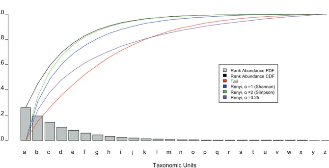 Figure 1. Contribution of taxa to diversity. A theoretical rank abundance curve (a PDF) is overlayed with its CDF (black) as a ‘‘Pareto chart’’