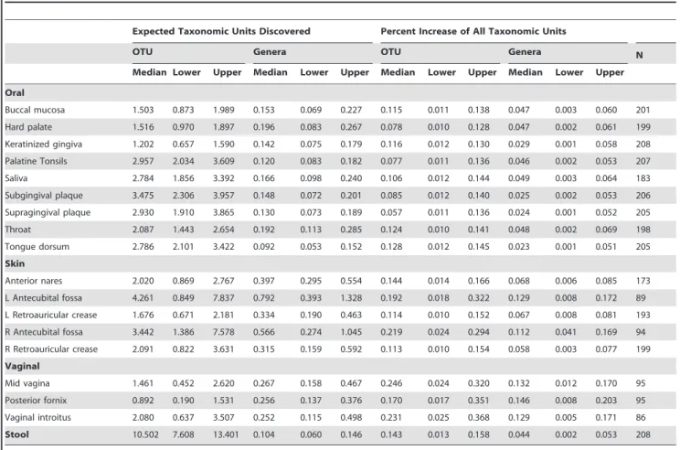 Table 3. Expected taxonomic discover rates upon additional sampling, estimated with bootstrapping and curve fitting.