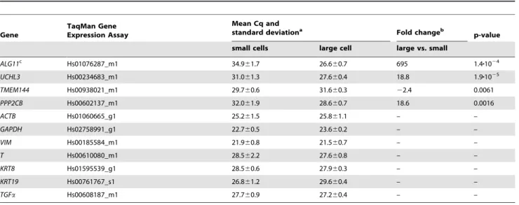 Table 2. Expression analyses of MUG-Chor1 candidate genes in U-CH1 cells.