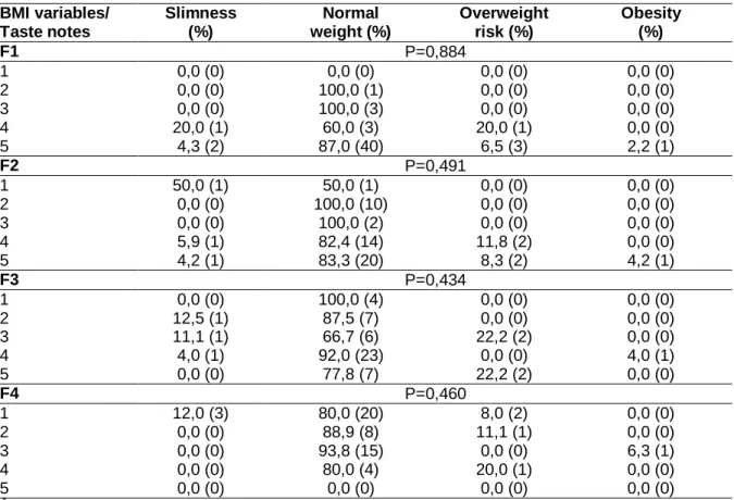 Table 3.  Prevalence  of  taste  notes  attribute related  to  nutritional  diagnosis  (BMI)  of  the children in a kindergarten 