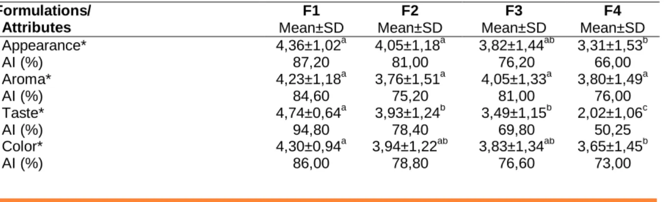 Table 1 shows the acceptability index and sensory evaluation of the standard  cupcakes and enriched with flax flour