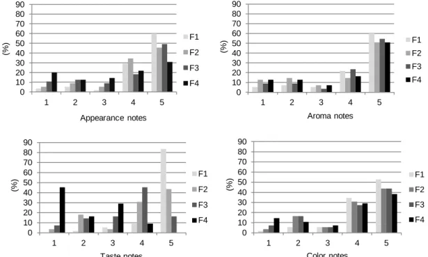 Figure  1.  Tasters  distributions  by  the  hedonic  values  obtained  in  evaluation  appearance,  aroma,  taste  and  color  attributes  of  standard  cupcakes  formulations  (F1) and added to 15% (F2), 18% (F3) and 21% (F4) flax flour