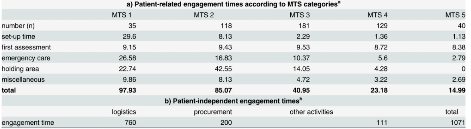 Table 1. Nurse engagement times.