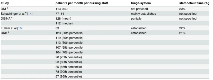 Table 3. Required for full-time staff depending on different methods of investigation.