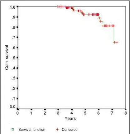 Figure 1 - Kaplan-Meier: overall survival analysisYears