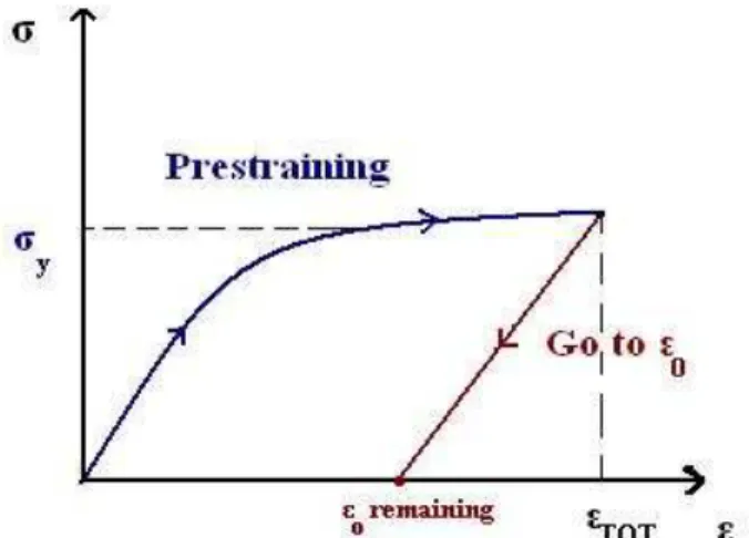 Fig. 1  Stress-strain graph for the prestraining stage  