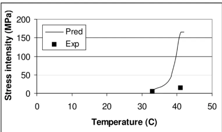 Table 3 Properties of E-glass fibre and Crystic 2-406Pa,  where ρ is the density, c p  is the specific heat capacity, K is the  thermal conductivity, ν is the Poison’s ratio, α is the expansion  coefficient and E is the Young’s Modulus