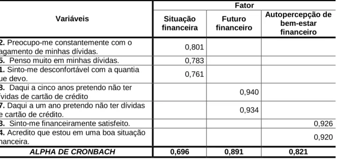 Tabela  02.  Fatores  do  bem-estar  financeiro: situação  financeira,  futuro  financeiro  e  autopercepção de bem-estar financeiro
