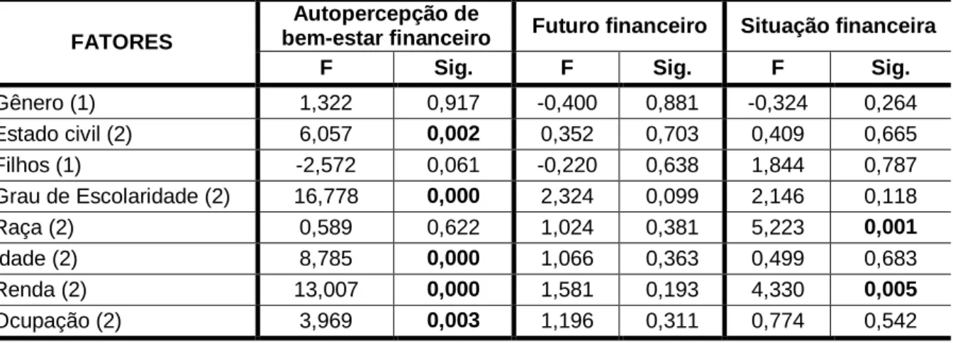 Tabela  03.  Valor  e  significância  do  Teste  t  (1)  e  ANOVA (2)  para  as  variáveis  socioeconômicas e demográficas 