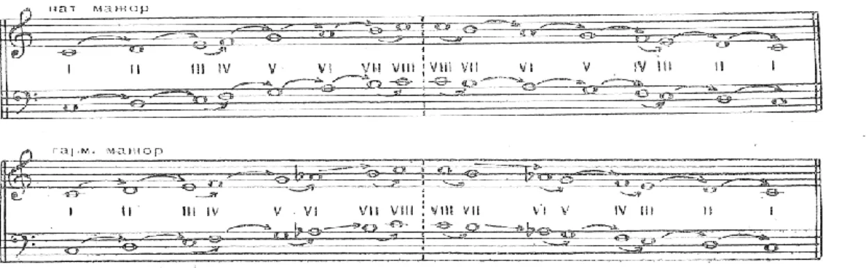 Figura 14 Quadro geral de entoação modos Maior natural e harmónico