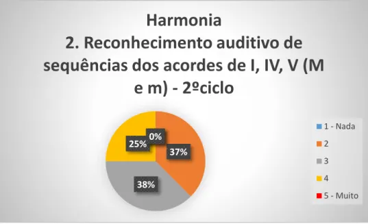 Gráfico 8 Dificuldades em reconhecimento auditivo de sequências dos acordes de I, IV, V (M e m)