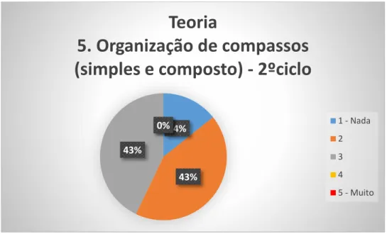 Gráfico 13 Dificuldades na compreensão de organização de compassos (simples e composto)33%45%11%11%0%Teoria 4