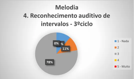 Gráfico 18 Dificuldades em reconhecimento auditivo de intervalos0%11%