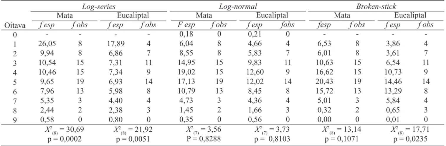 Tabela II. Freqüências esperadas de espécies (f esp) em cada oitava de acordo com os modelos de abundância de espécies (log-series, log-normal e broken  stick) e comparação estatística com as freqüências observadas (teste de aderência qui-quadrado).
