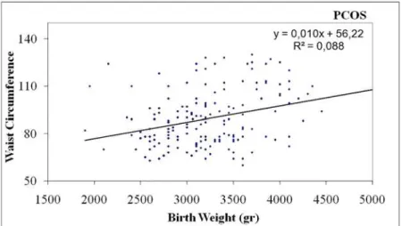 Fig 2. Positive correlation of birth weight with waist circumference in women with PCOS doi:10.1371/journal.pone.0122050.g002