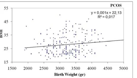 Fig 3. Positive correlation of birth weight with BMI in women with PCOS.